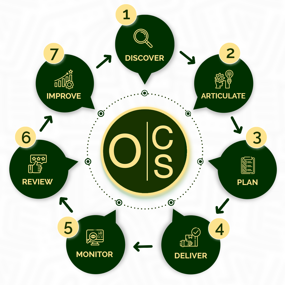 Olabode Consulting Business Analysis Process